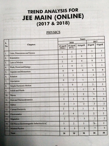 Online Jee Main Papers Brief Trend Analysis 2017 18 Study Materials Goiit Com